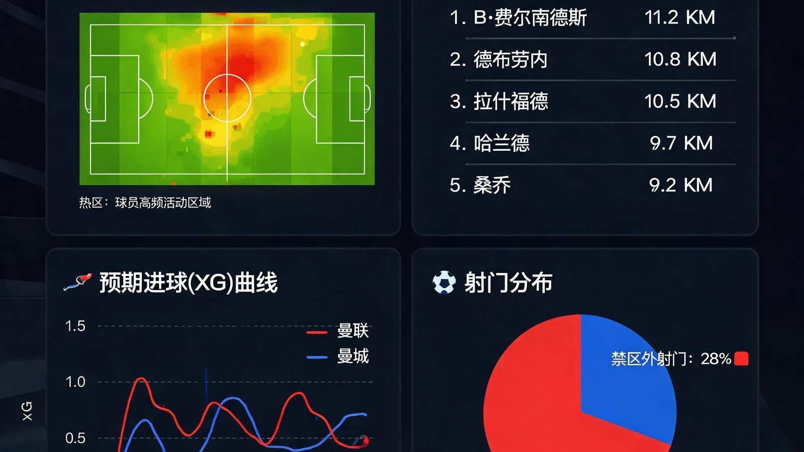 开云赛事数据仪表盘界面，包含足球比赛实时热力图、球员跑动距离、射门分布饼图以及预期进球曲线，色彩鲜艳数据清晰